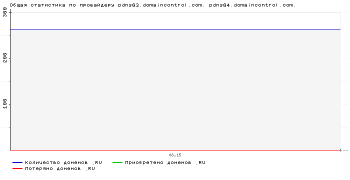 ���������� �� ���������� pdns03.domaincontrol.com. pdns04.domaincontrol.com.
